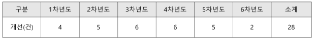 제품/공정 개선