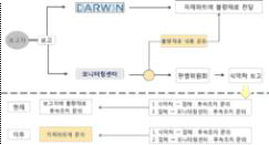 보고 프로세스 개선