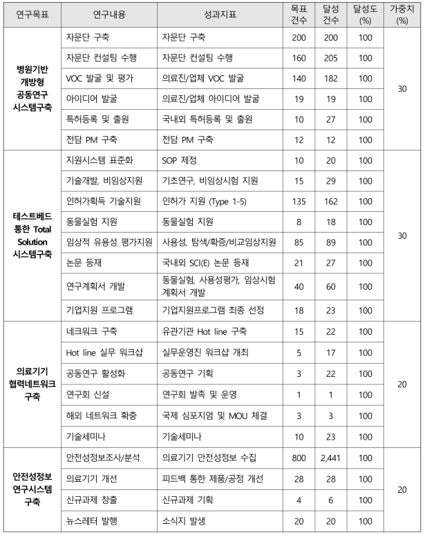 연구 성과 목표 및 달성도