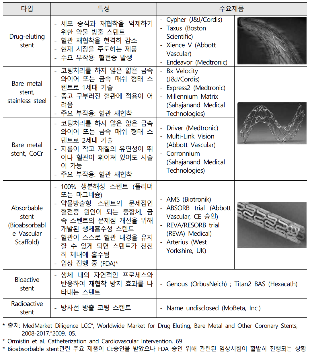 Coronary Stent 특성별 분류 및 주요제품