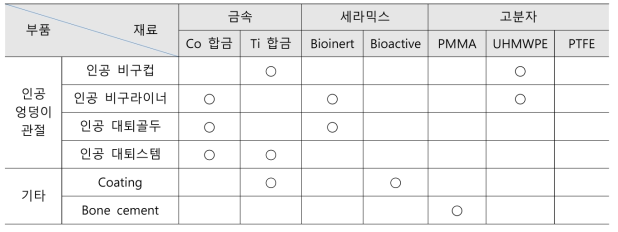 인공엉덩이관절로 사용 가능한 재료 종류 및 적용 부위