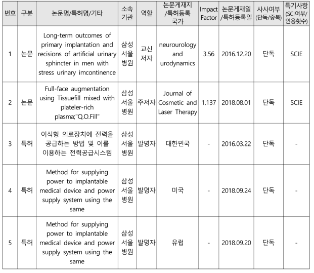 대표적 연구실적