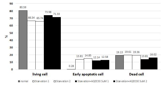 MLO-Y4 cells의 FACS (Anexin V/7-AAD) analysis