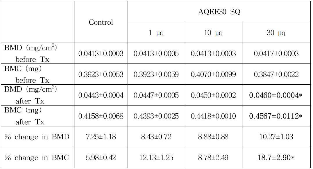 난소 절제 마우스에서 AQEE30 치료 전후 BMD와 BMC의 변화