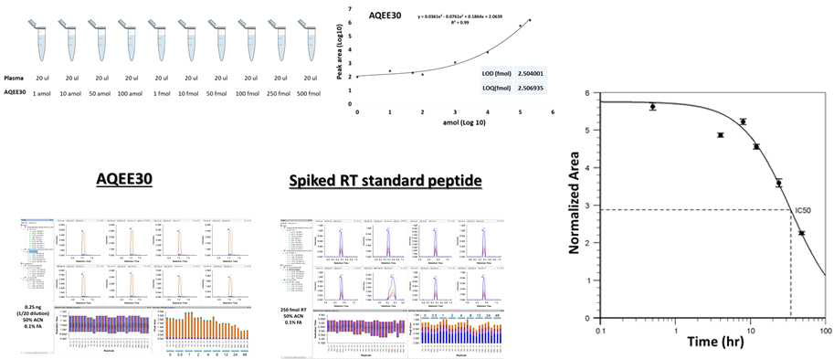 (좌) in vivo plasma stability 연구 기법 set-up과 (우) 혈중 반감기