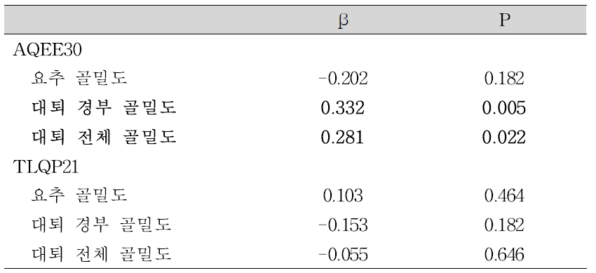 혈중 AQEE30 및 TLQP21 농도와 골밀도간의 다중 선형회귀분석
