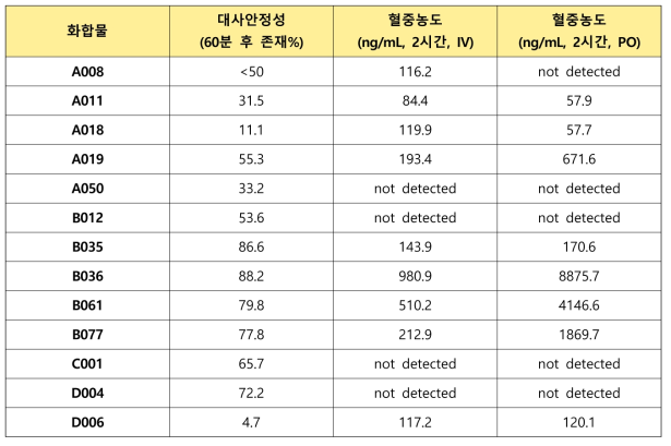 유망 후보물질의 Cocktail dosing을 통한 혈중 농도