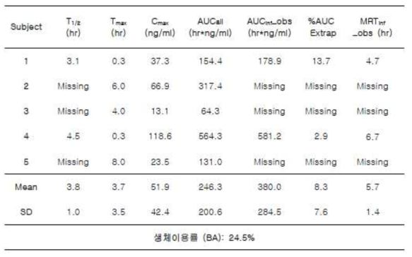 PK parameters of B035 after oral administration at a dose of 1 mg/kg in Sprague-Dawley rats (n=5)