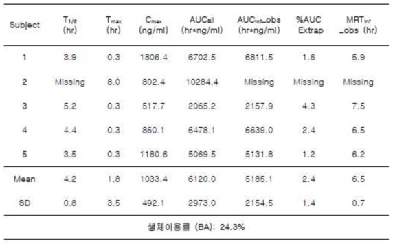 PK parameters of B035 after oral administration at a dose of 25 mg/kg in Sprague-Dawley rats (n=5)