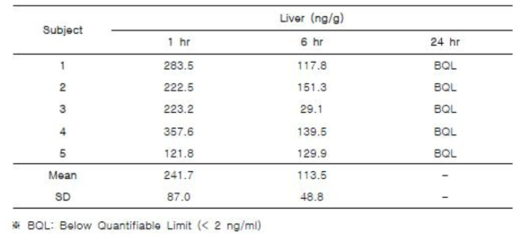 Tissue concentration of B035 after oral administration at a dose of 5 mg/kg in Sprague-Dawley rats (n=5)