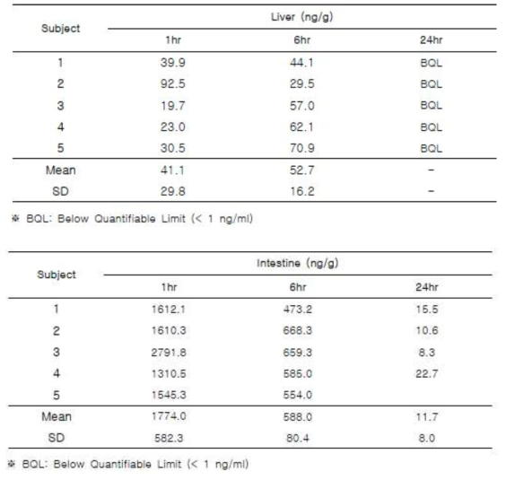 Tissue concentration of D008 after oral administration at a dose of 5 mg/kg in Sprague-Dawley rats (n=5)