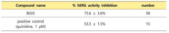 B035의 hERG channel current 저해능 결과 (% hERG activity inhibition)