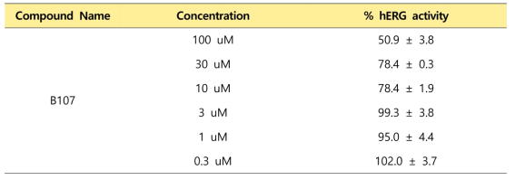 최종 후보물질 B107에 대한 hERG channel current 저해능 결과 (% hERG activity)
