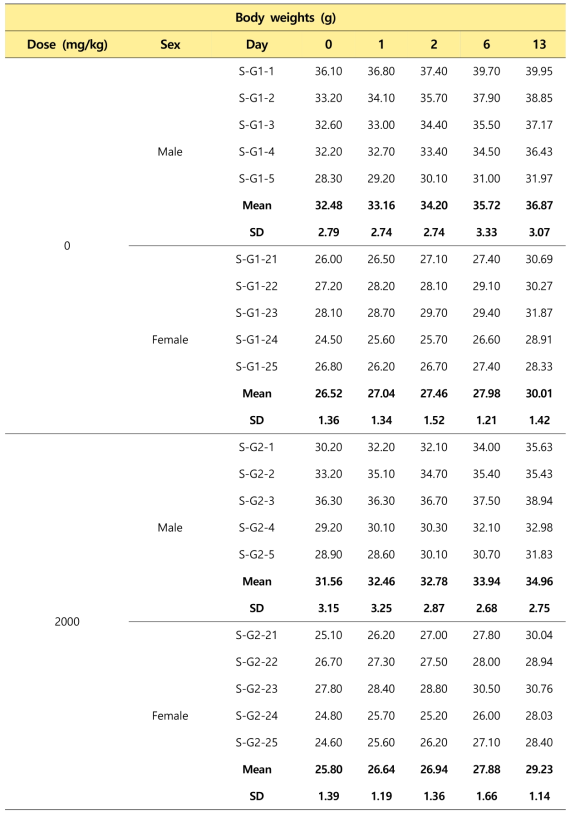 최종 후보물질 B107 및 대조군(부형제) 단회투여 후 관찰된 체중기록표