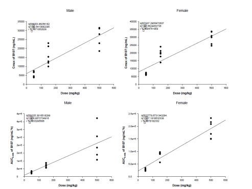 마우스에 B107 투여 후 각 투여량별 Cmax, AUClast 추세결과