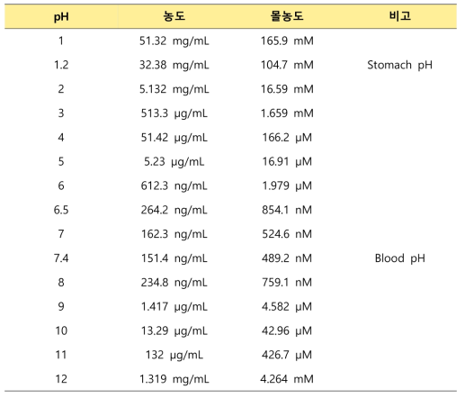 pH에 따른 B107의 Solubility 평가 결과