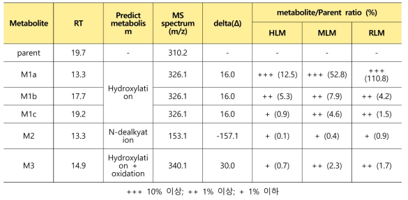 Human, rat, mouse liver microsome에서 B107 대사체 형성 결과