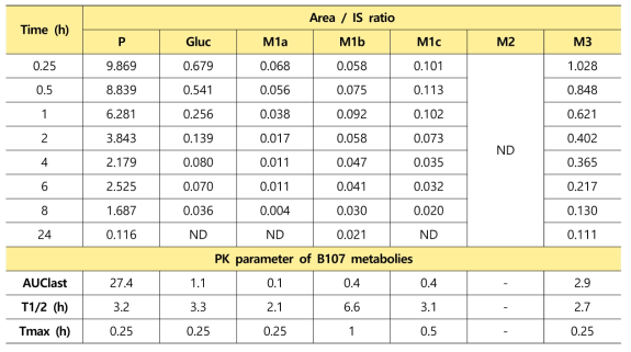 마우스를 경구투여 후 얻은 혈장에서 B107 대사체 형성 결과