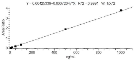 마우스 혈장에 첨가된 B107의 검량선 결과