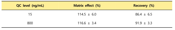B107의 생체시료효과 및 회수율 평가 결과