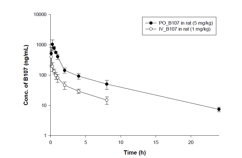 랫드에 B107 투여 후 혈장농도-시간 프로파일링 (mean ± SD)