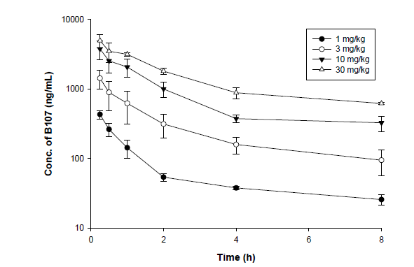 마우스에 B107 투여 후 각 투여량별 혈장농도-시간 프로파일링 (부형제: DMSO:10% Cremophor EL=1:9)