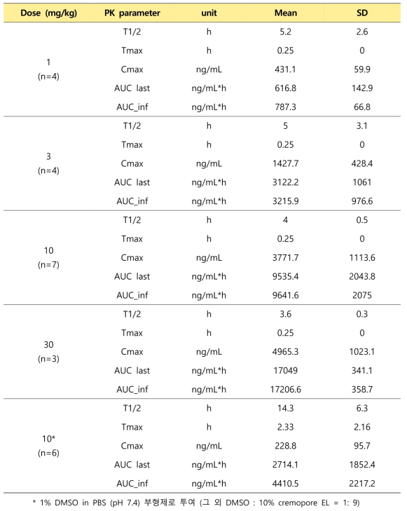 B107을 수컷 마우스에 투여용량별 경구투여 후 산출된 약물동태 파라미터