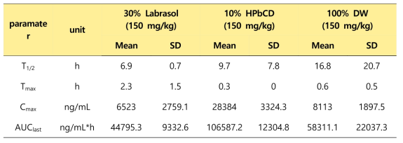 B107를 경구투여 후 부형제별 약물동태 파라미터