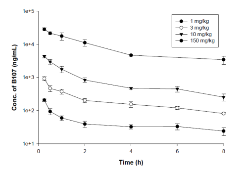 마우스에 B107 투여 후 각 투여량별 혈장농도-시간 프로파일링 (부형제: 10% HPβCD) (부형제: 10% HPβCD)