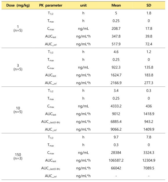 B107을 수컷 마우스에 투여용량별 경구투여 후 산출된 약물동태 파라미터