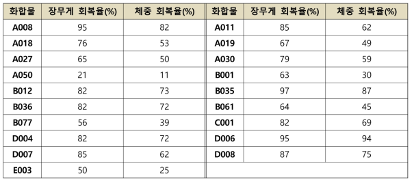 피리딘올 화합물 19종의 TNBS-유도 장염에 대한 장무게 및 체중 회복 효과, 경구 투어 1