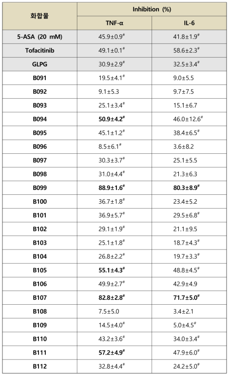 B035의 아마이드 변형 유도체(1 μM)의 TNF-α- 및 IL-6-유도 염증세포 부착 억제 효능