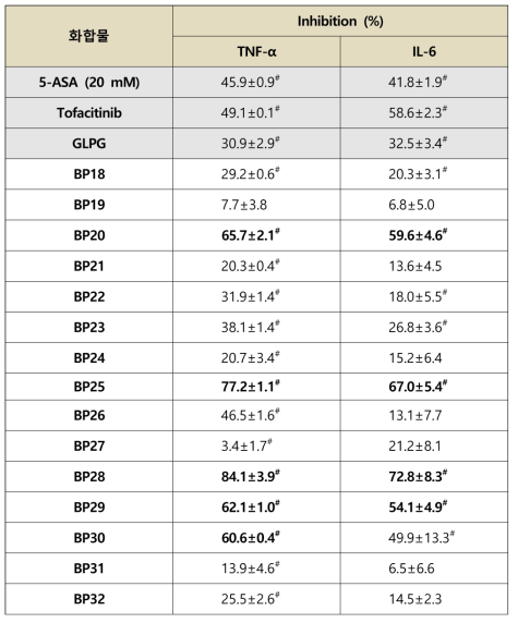 B035의 에스터 및 에터 유도체(1 μM)의 TNF-α- 및 IL-6-유도 염증세포 부착 억제 효능