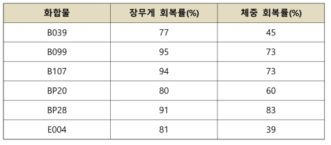 in vitro 활성 우수 유도체에 대한 TNBS-유도 장염에 대한 장무게 및 체중 회복 효과, 경구 투여 1 mg/kg