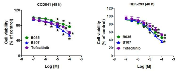 사람 정상 대장상피세포 CCD-841 및 배아 신장세포 HEK-293에서 tofacitinib, B035 및 B107 화합물의 세포독성 비교 평가