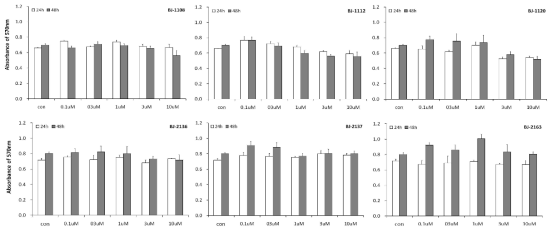 Effect of candidate substance (group 1) on the viability of Caco-2 cancer cells for 24 and 48 hour incubation. Data are expressed as mean viability ± S.D.