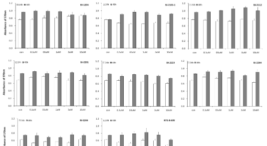 Effect of candidate substance (group 2) on the viability of Caco-2 cancer cells for 24 and 48 hour incubation. Data are expressed as mean viability ± S.D. (error bars).