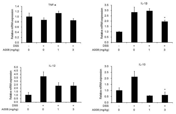 Effects of A008 on the gene expression levels of inflammatory mediators in DSS-induced colitis. mRNA expression of TNF-α, IL-1β, IL-12 and IL-10 was measured by real-time PCR, and GAPDH was used as an endogenous control. Fold-changes are expressed as the mean ± SD (n= 3-5 per group). * p < 0.05 versus DSS.