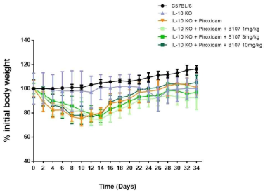 Body weight change during colitis experiment with piroxicam.