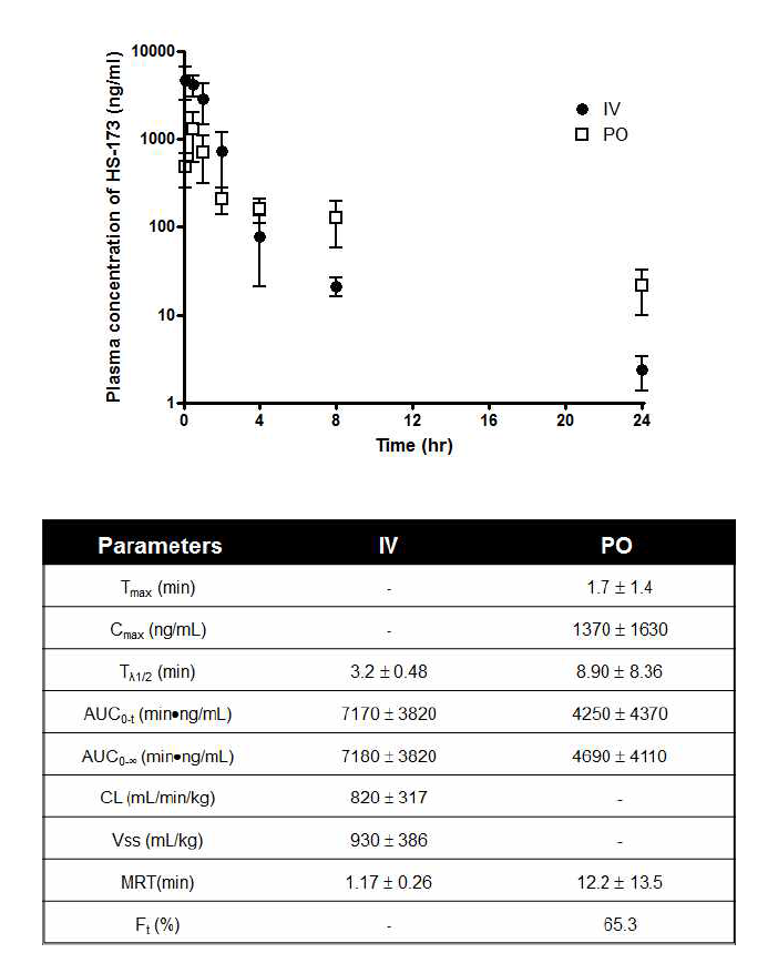 HS-173의 약물 체내 동태 양상 (pharmacokinetics)
