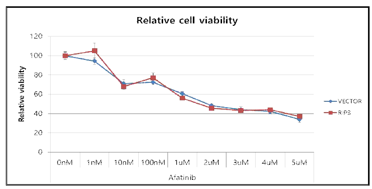 HCC827 RIP3 stable cell에서 afatinib에 대한 민감도비교