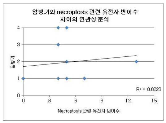 암병기와 necroptosis 관련 유전자 변이 수 사이의 연관성 분석