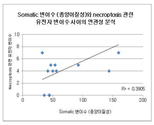 Somatic 변이 수 (종양이질성) 와 necroptosis 관련 유전자 변이 수 연관성 분석