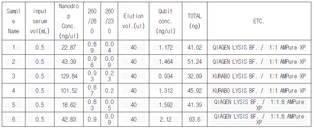 Lysis Buffer 와 Beads ratio 테스트 결과