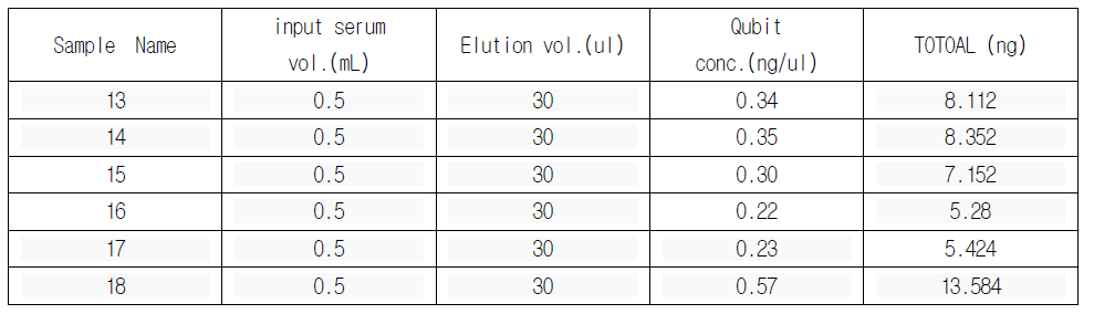 QIAamp Circulating Nucleic Acid Kit 테스트 결과