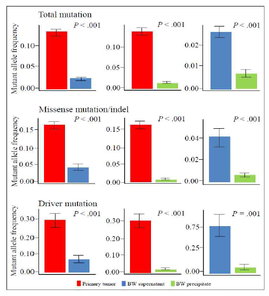 원발종양, 기관세척액 하층액 및 상층액에서 mutant allele frequencies 비교(P values by Mann-Whitney U test). total mutation, missense mutations/indels, driver mutation에서 모두 원발종양에서 allele frequency가 제일 높았고, 하층액과 상층액 간 비교에서는 상층액의 allele frequency가 유의하게 높았다