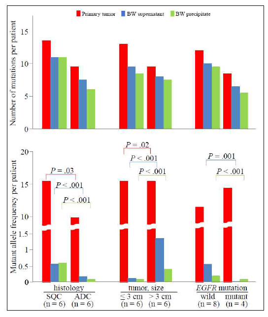 흡연력, 종양 크기, EGFR 돌 연변이 등 임상적 특성에 따른 missense mutations/indels 개수 (upper) 와 allele frequencies(lower) 비교 (P values by Mann- Whitney U test: SQC: squamous cell carcinoma; ADC: adenocarcinoma)