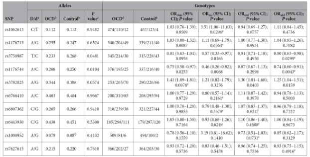 Distribution of allelic and genotypic frequencies of HTR3 SNPs and their associations with the risk of OCD