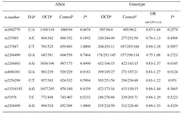 OXTR SNPs between OCD & controls