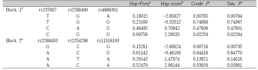 The effects of OXTR SNP haplotype on early- and late-onset OCD